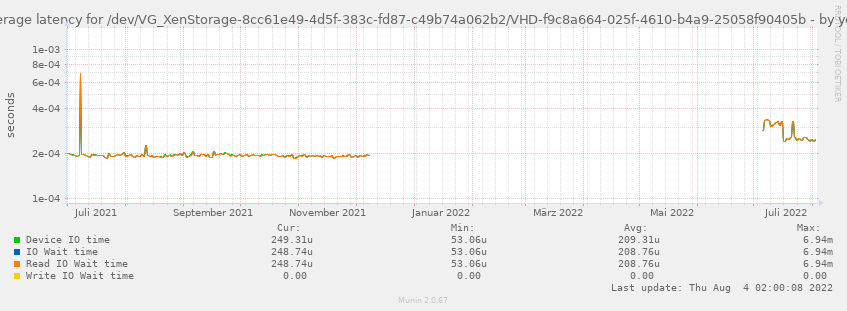 Average latency for /dev/VG_XenStorage-8cc61e49-4d5f-383c-fd87-c49b74a062b2/VHD-f9c8a664-025f-4610-b4a9-25058f90405b