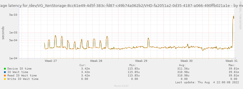 Average latency for /dev/VG_XenStorage-8cc61e49-4d5f-383c-fd87-c49b74a062b2/VHD-fa2051a2-0d35-4187-a066-490ffb021a1e