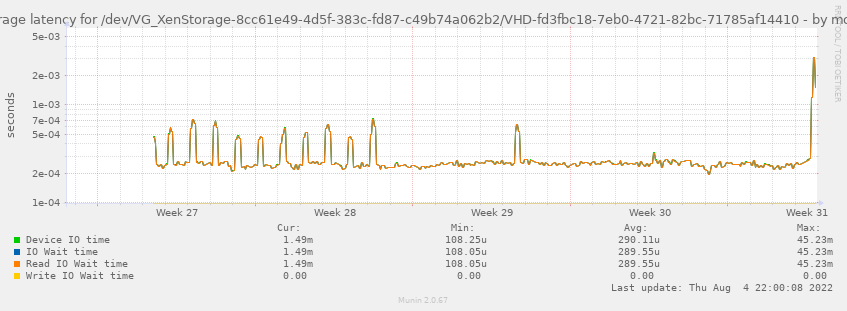 Average latency for /dev/VG_XenStorage-8cc61e49-4d5f-383c-fd87-c49b74a062b2/VHD-fd3fbc18-7eb0-4721-82bc-71785af14410