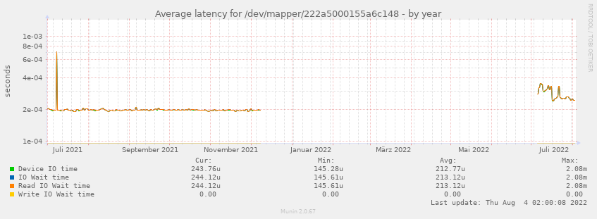 Average latency for /dev/mapper/222a5000155a6c148