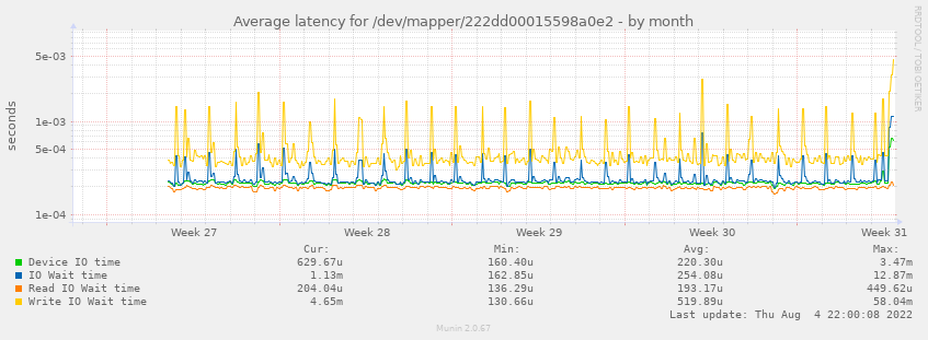 Average latency for /dev/mapper/222dd00015598a0e2