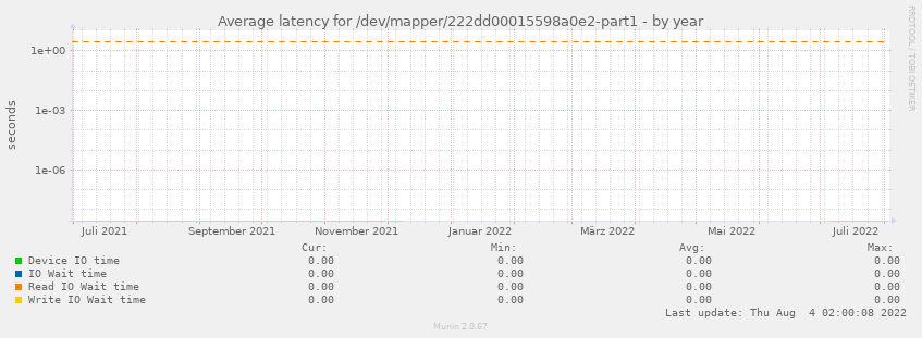 Average latency for /dev/mapper/222dd00015598a0e2-part1