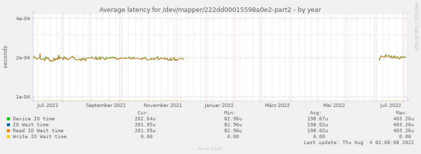 Average latency for /dev/mapper/222dd00015598a0e2-part2