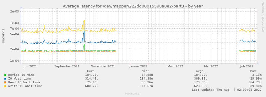 Average latency for /dev/mapper/222dd00015598a0e2-part3