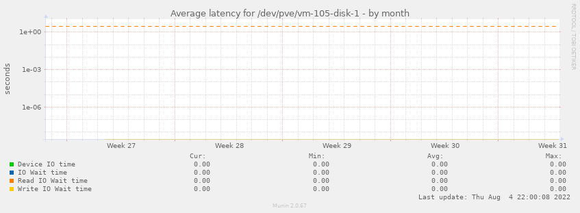 Average latency for /dev/pve/vm-105-disk-1