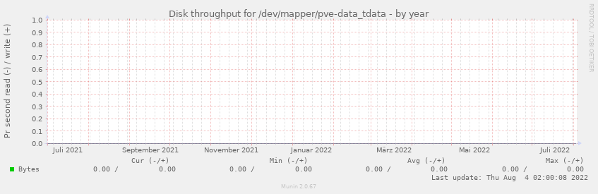 Disk throughput for /dev/mapper/pve-data_tdata