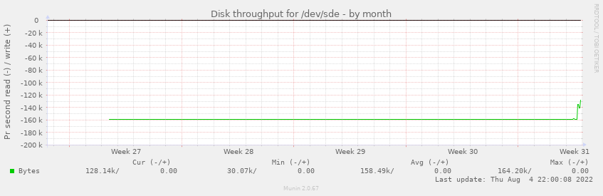 Disk throughput for /dev/sde