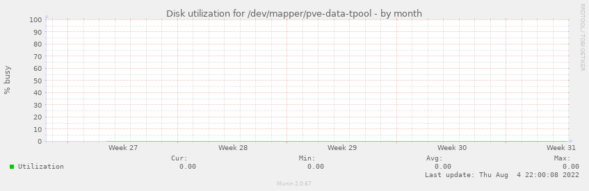Disk utilization for /dev/mapper/pve-data-tpool