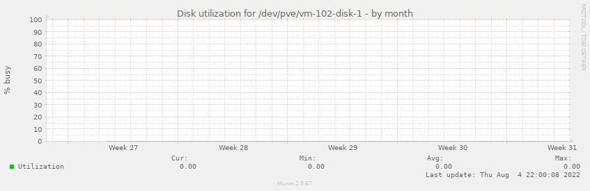 Disk utilization for /dev/pve/vm-102-disk-1