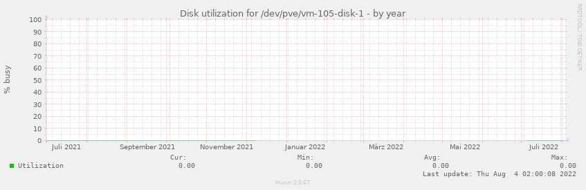 Disk utilization for /dev/pve/vm-105-disk-1