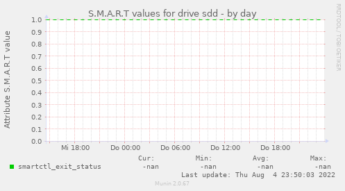 S.M.A.R.T values for drive sdd